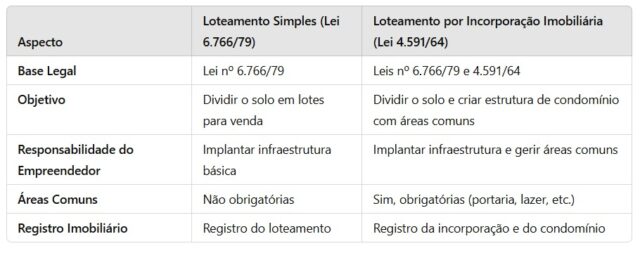 incorporação imobiliária